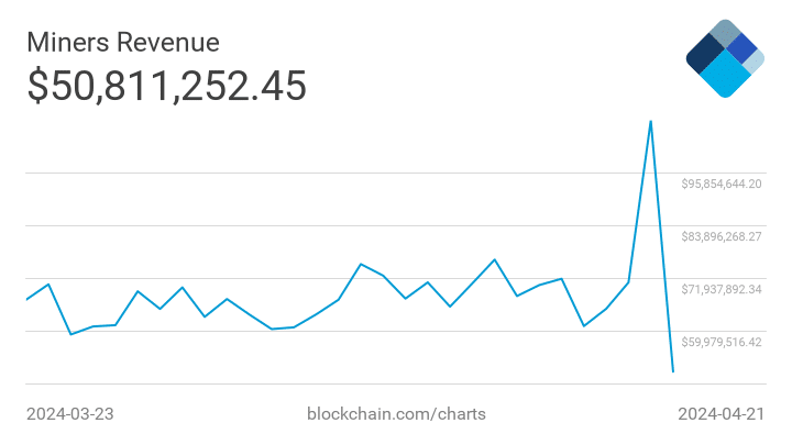 miners-revenue