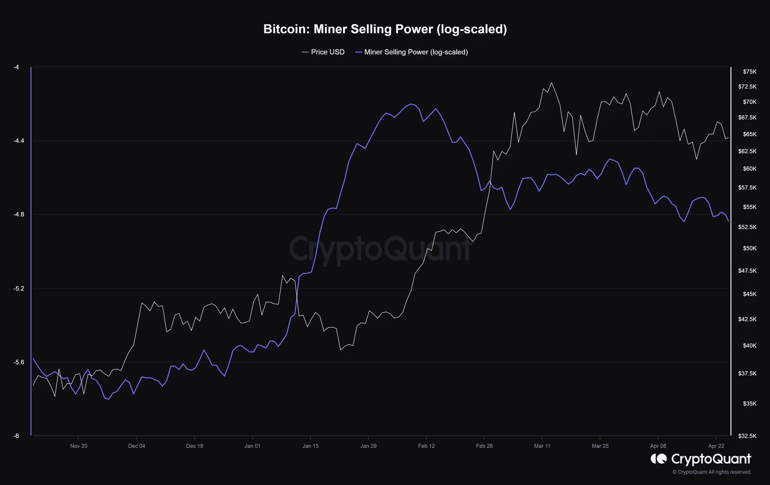 Miners selling pressure