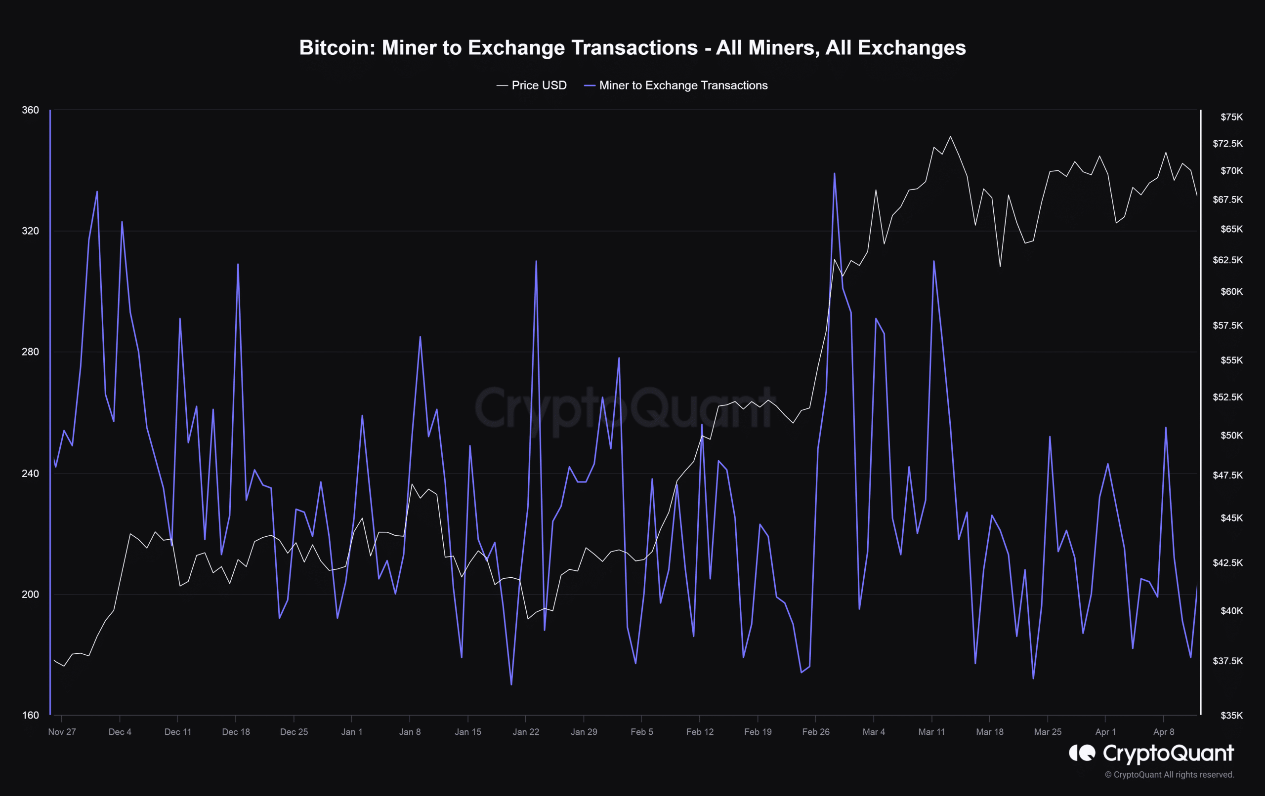 Miners to exchanges