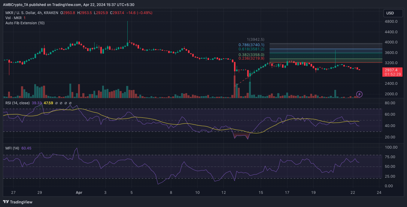 MKR price analysis and prediction