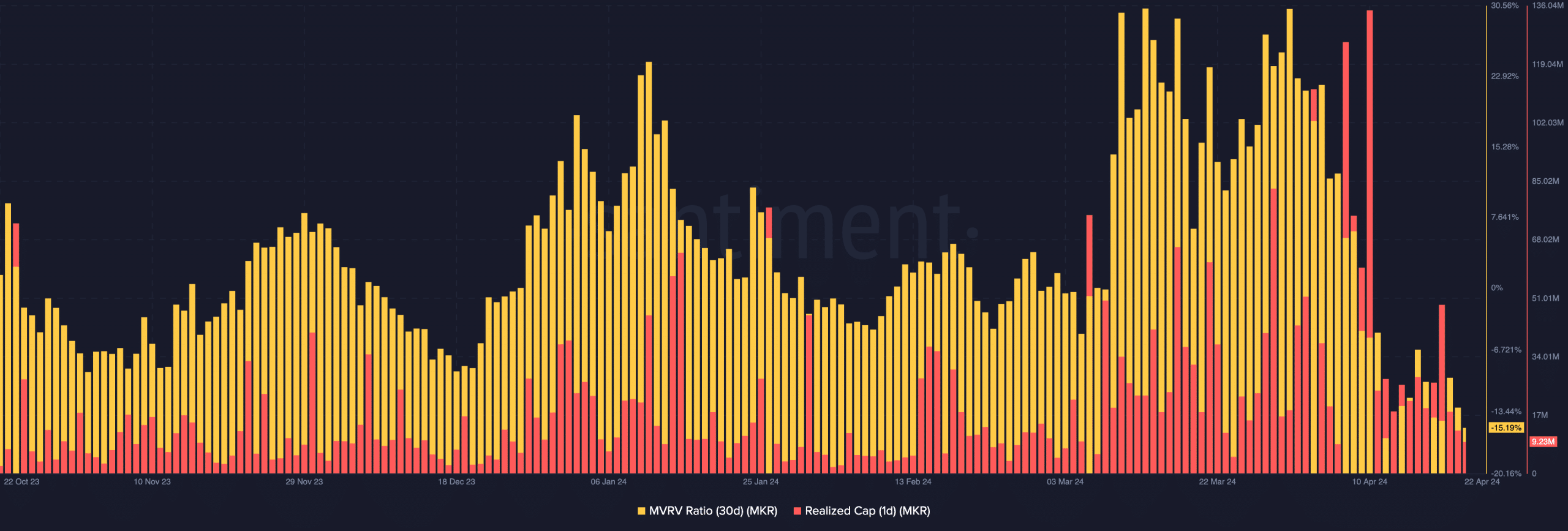 Data showing how MKR might have hit the bottom