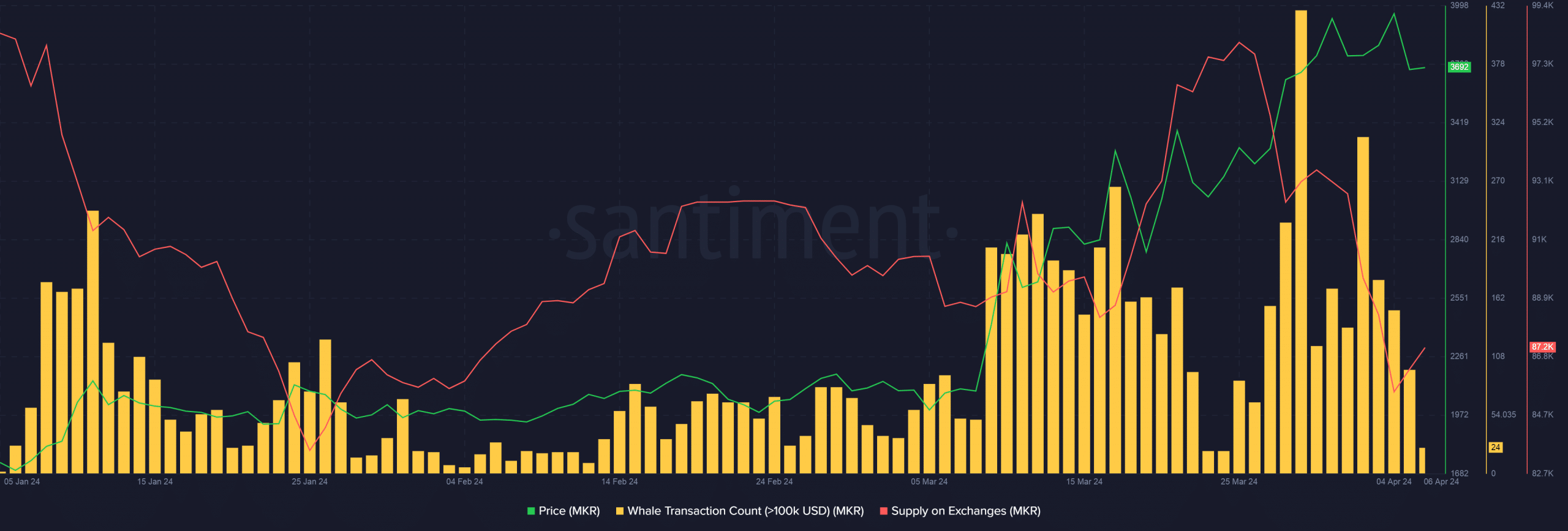 MKR supply on exchanges