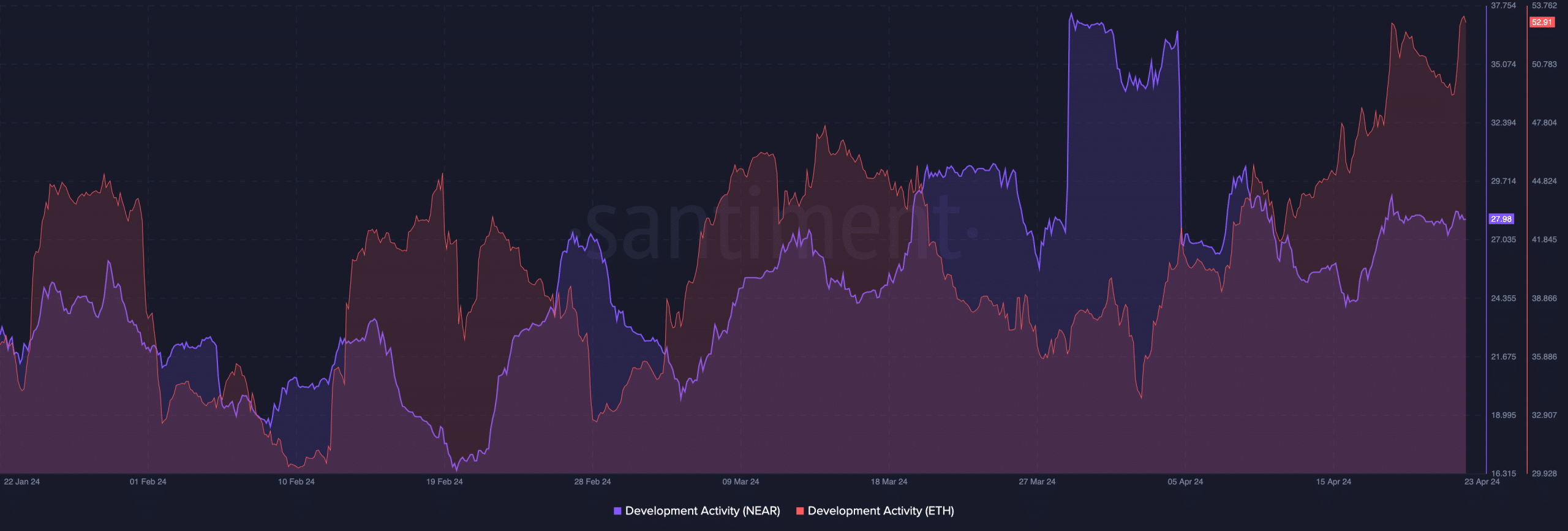 Ethereum beats NEAR in terms of development activity