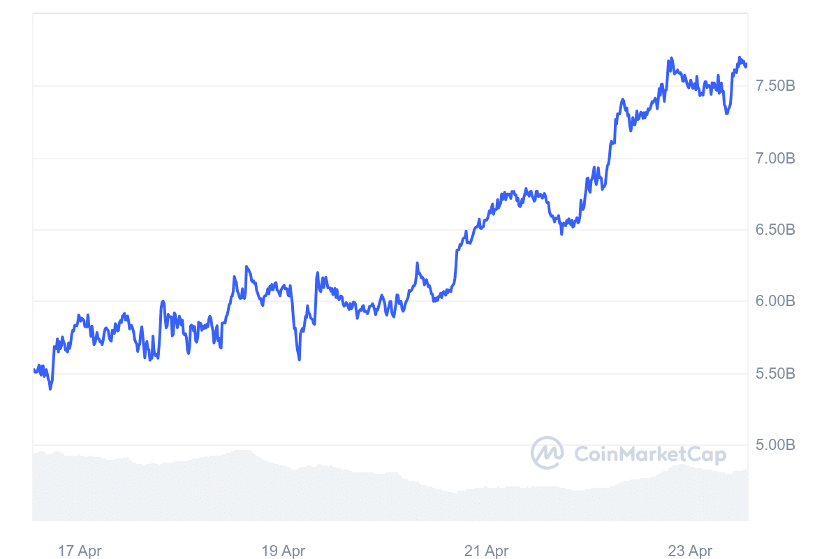 NEAR protocol's rising market cap