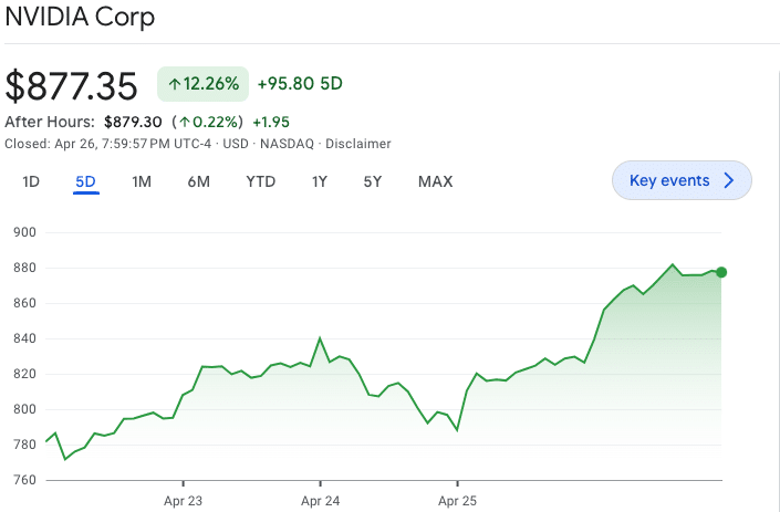 Data showing an increase in NVDA's price