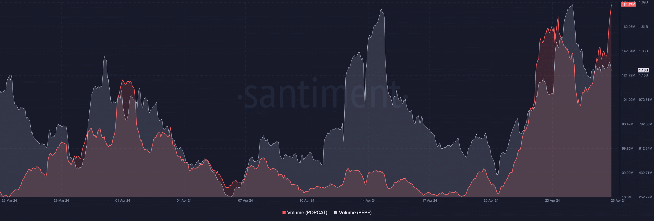 Data showing higher interest in POPCAT than PEPE