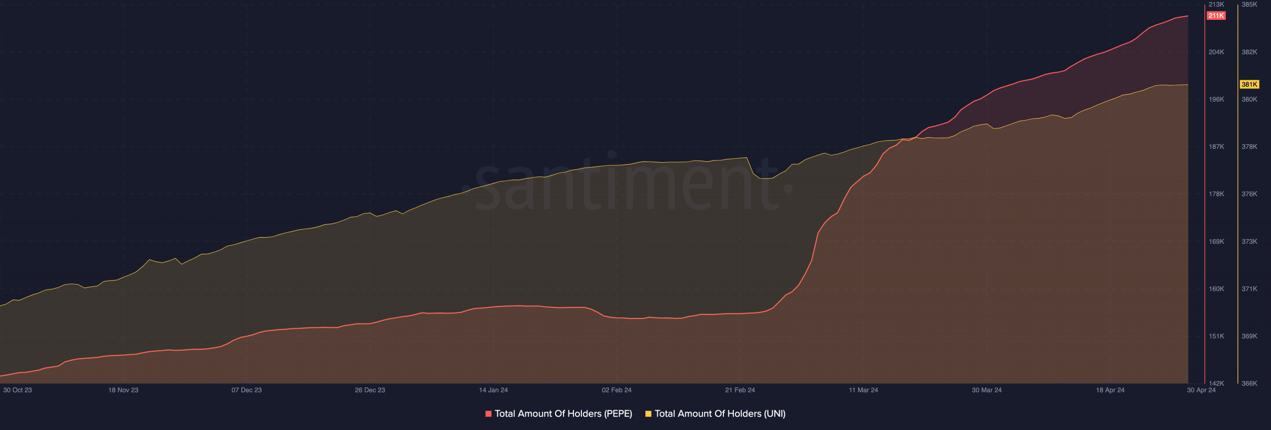 PEPE has a lower holder number than UNI