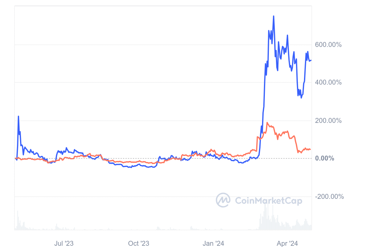 PEPE and UNI's price comparison