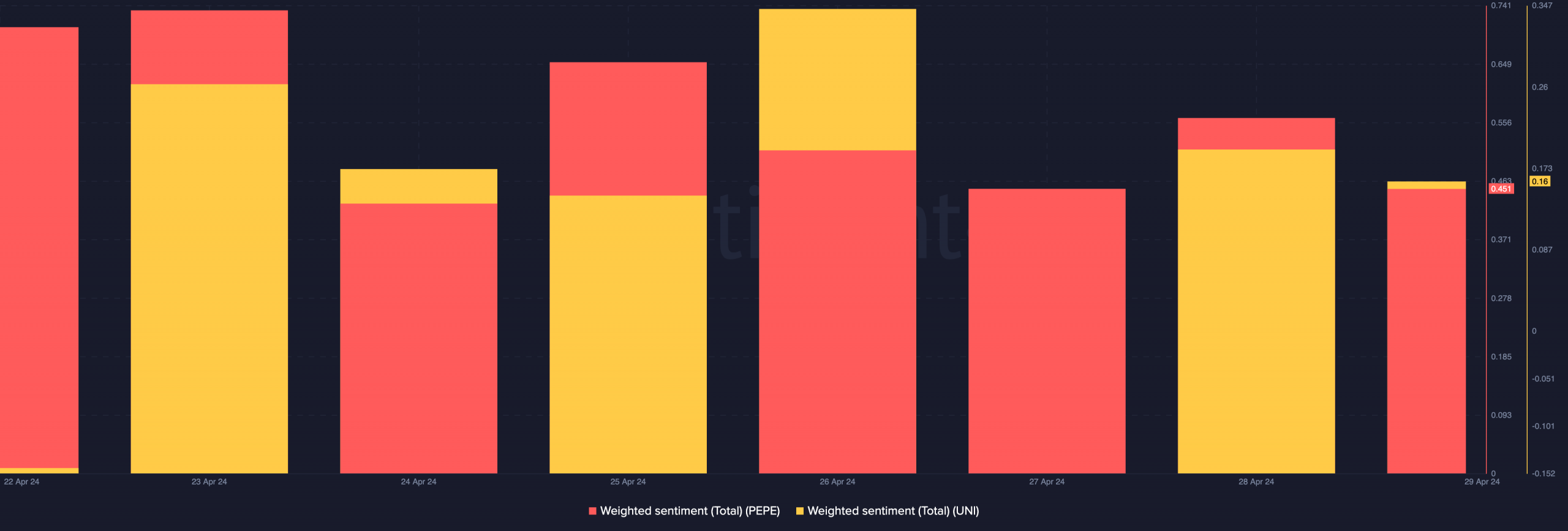 sentiment about PEPE and UNI