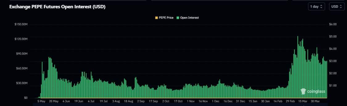 PEPE futures interest