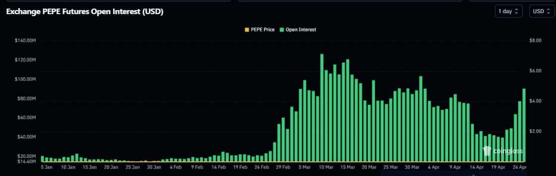 PEPE futures OI