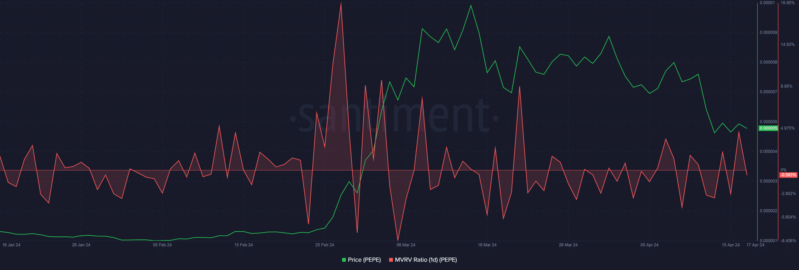 PEPE MVRV profitability