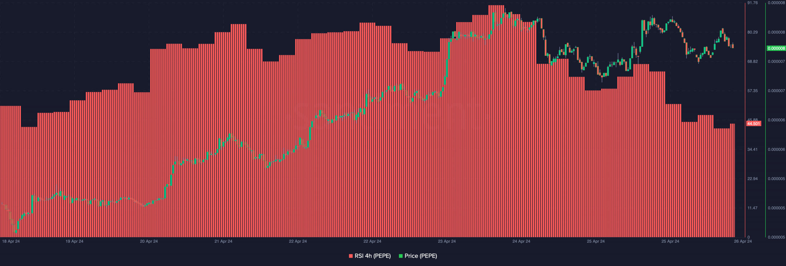 PEPE displays a decreasing bullish momentum