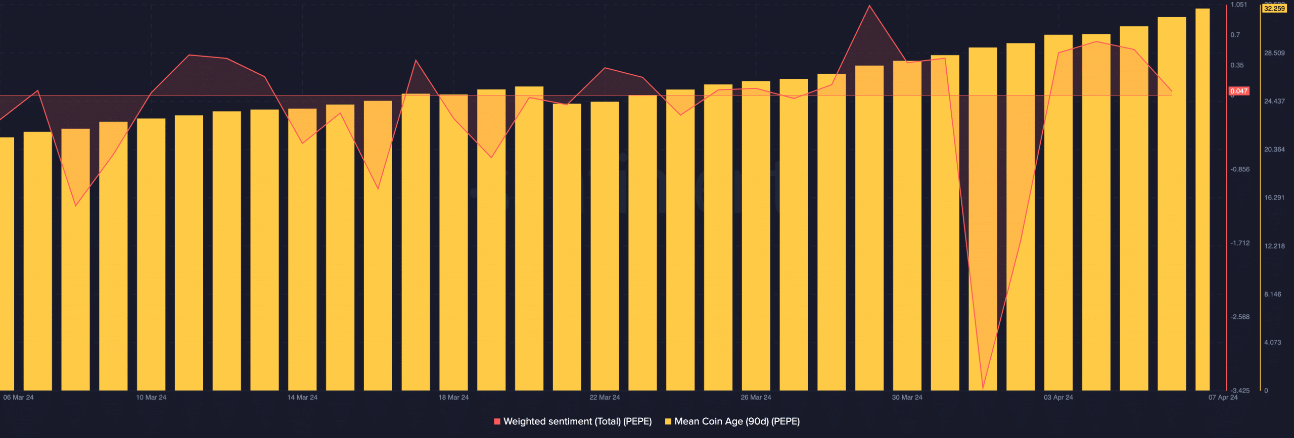 PEPE's metric showing how the price might stall