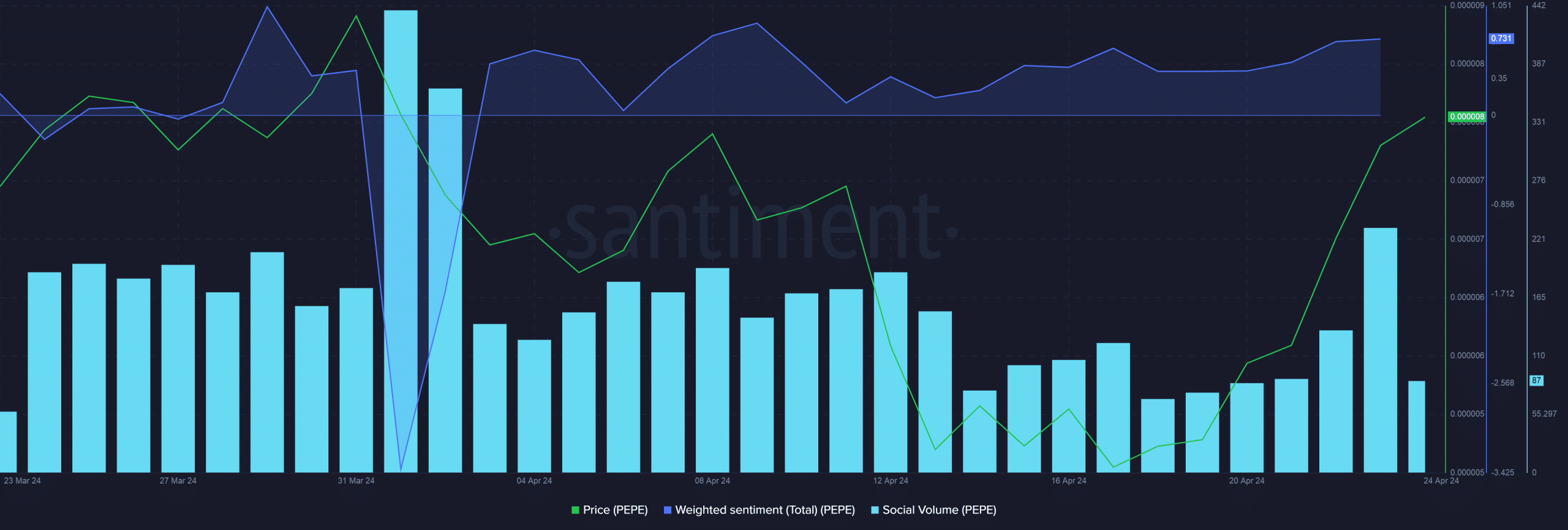 PEPE's social volume rises