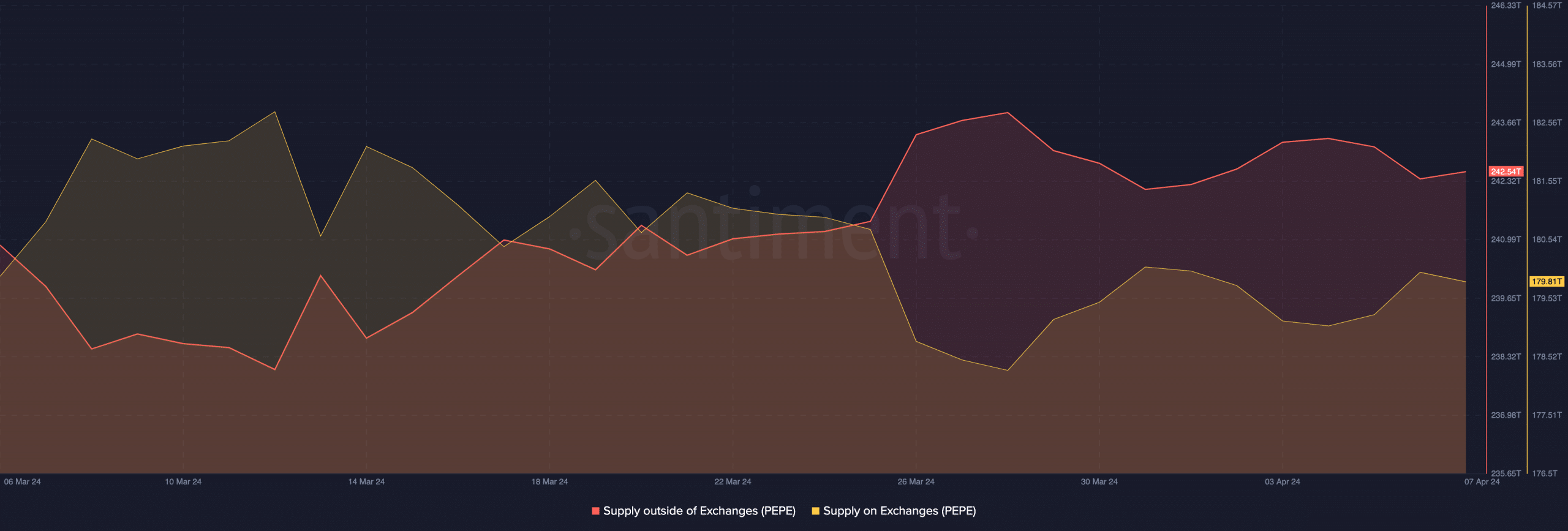 PEPE's bullish signals from the exchanges supply