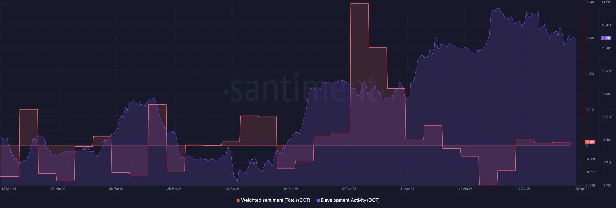 Bullish sentiment around Polkadot and declining development activity