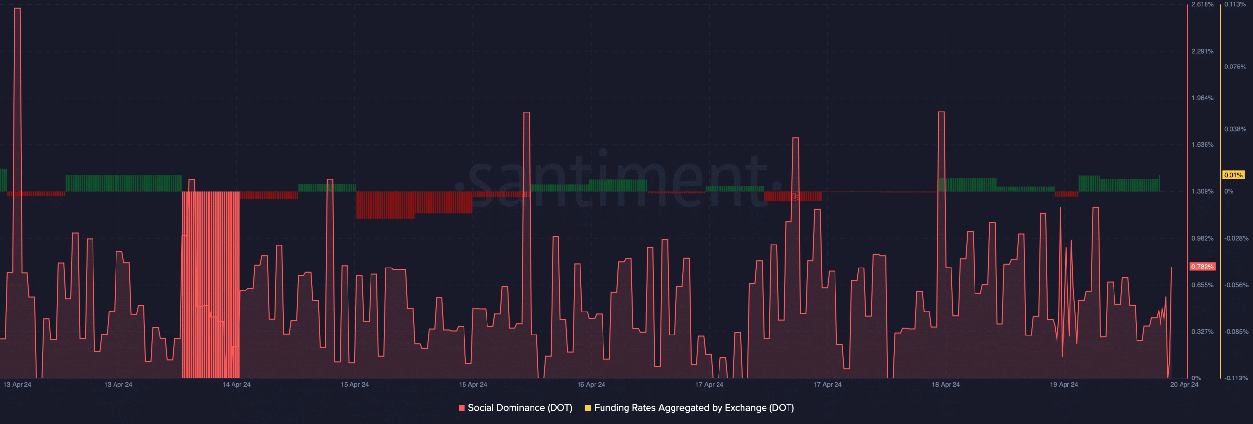 DOT flashed a bullish signal from its funding rate