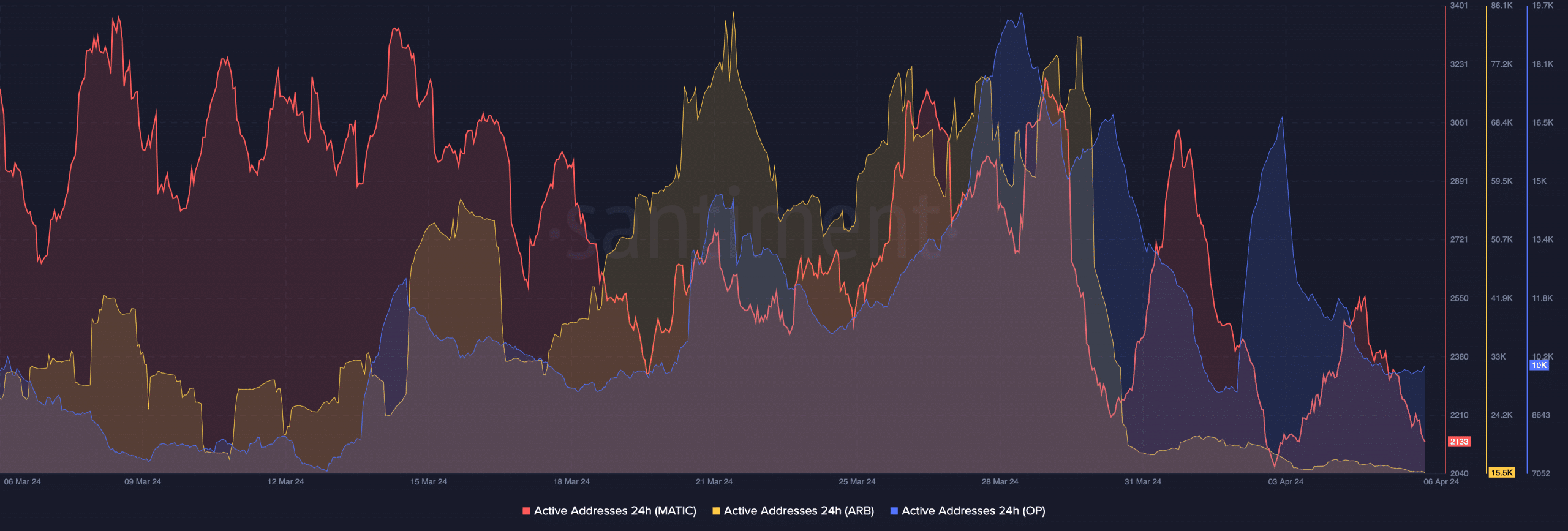 Declining activity on Polygon, arbitrum, and optimism