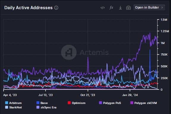 Polygon daily active users