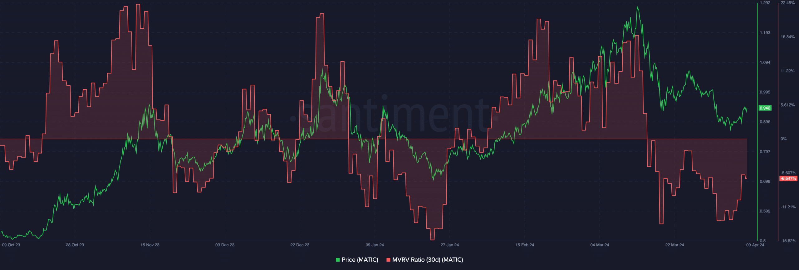 Polygon's MVRV ratio on a 30-day basis