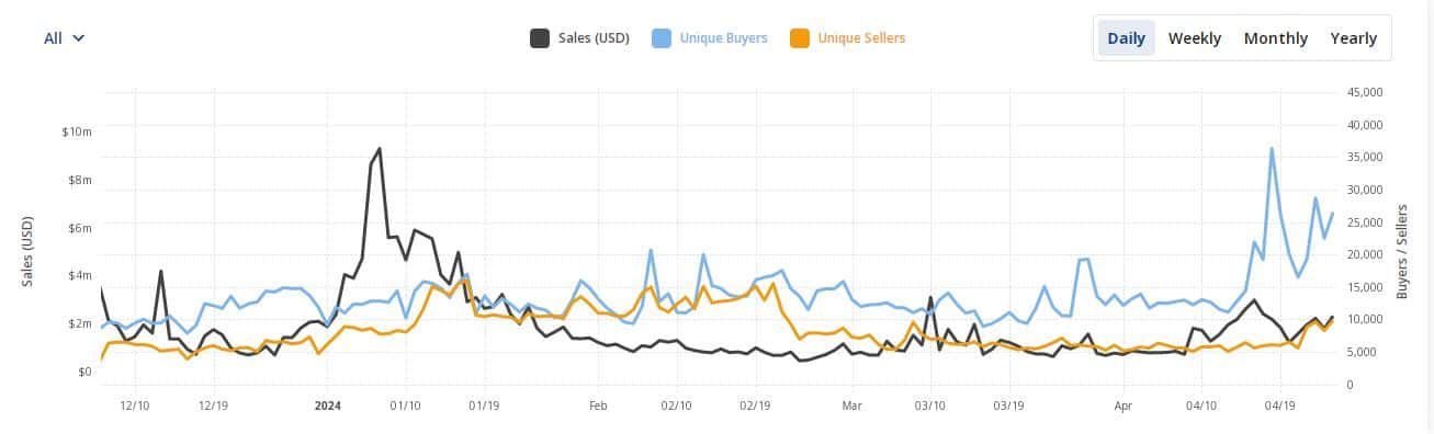 Polygon NFT sales