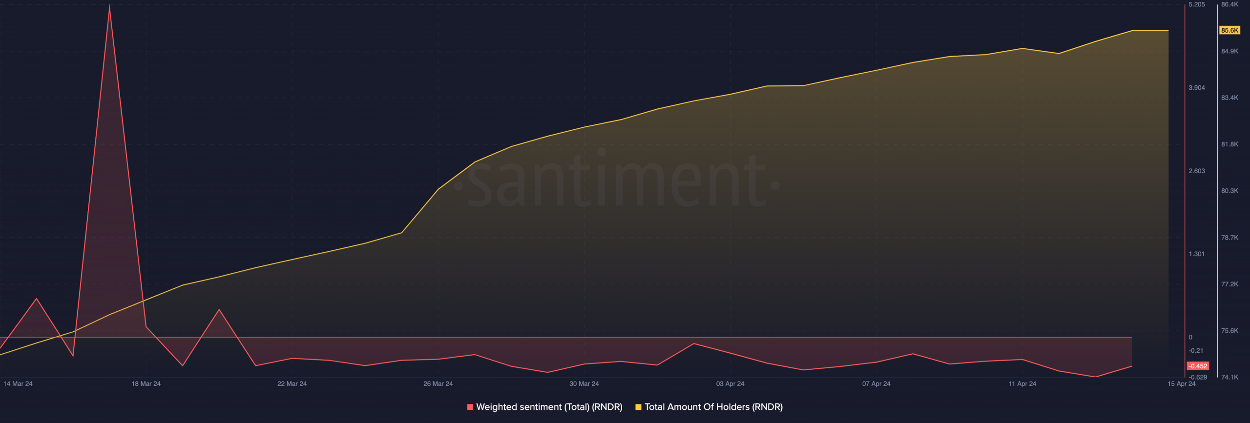 Data showing the increasing number of RNDR holders and bearish sentiment