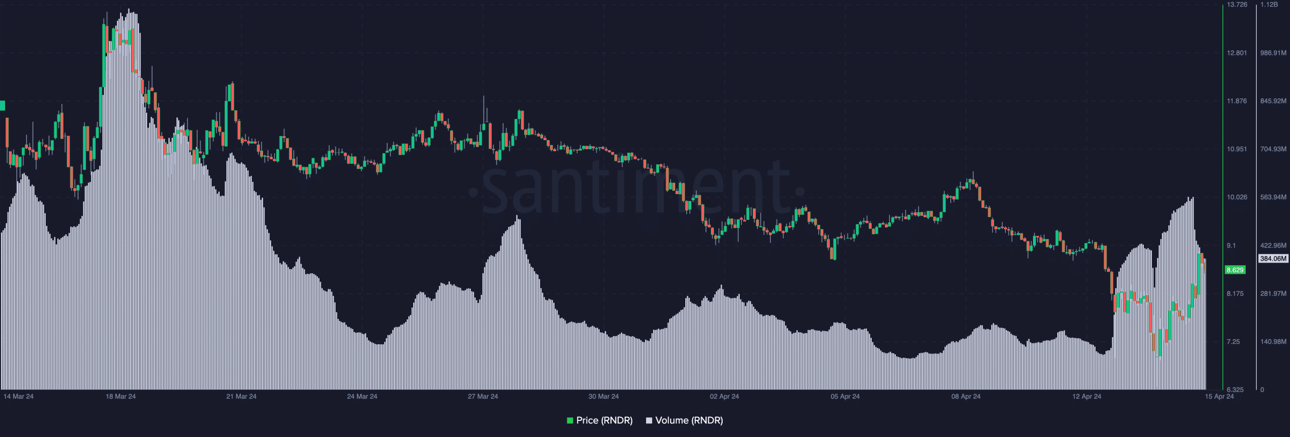 Render's rising volume and price action