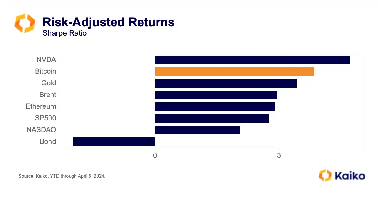 Risk adjusted return