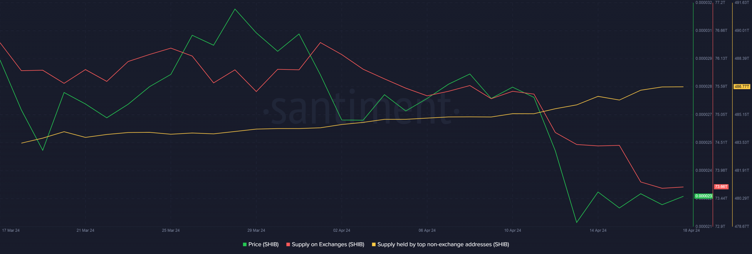 SHIB accumulation