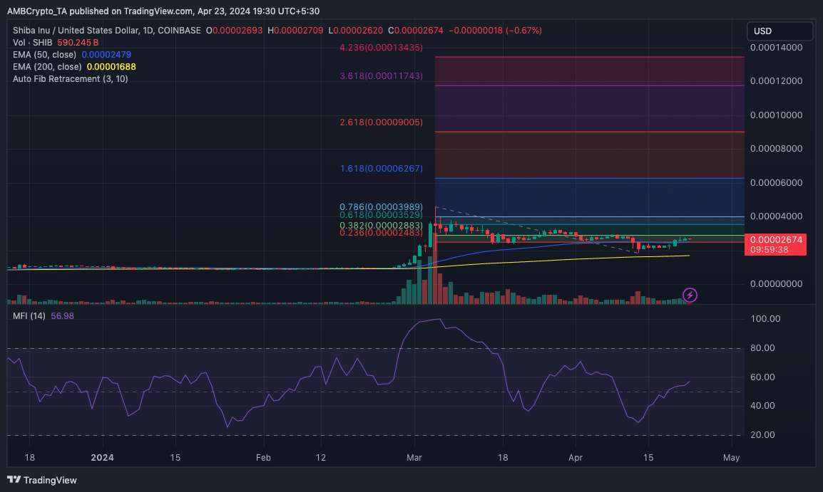 SHIB's price analysis suggesting an increase