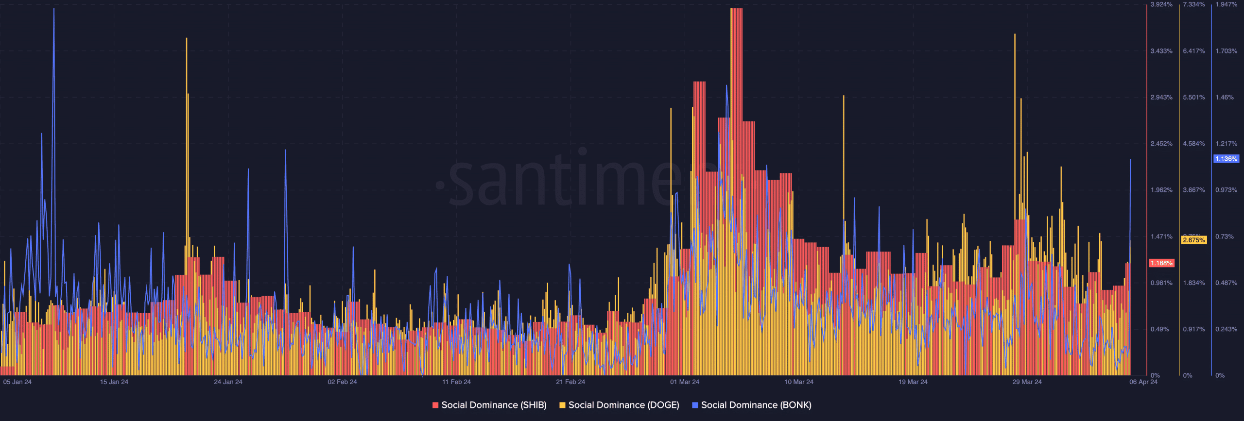 social dominance of SHIB, BONK, and DOGE