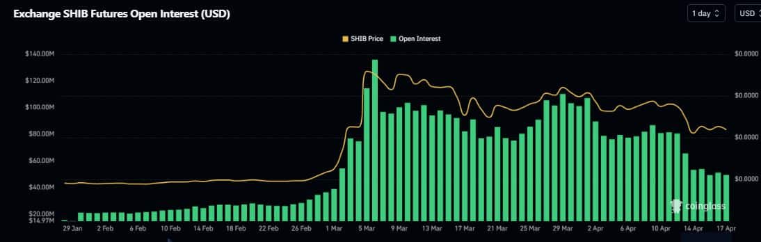 Open Interest in SHIB futures