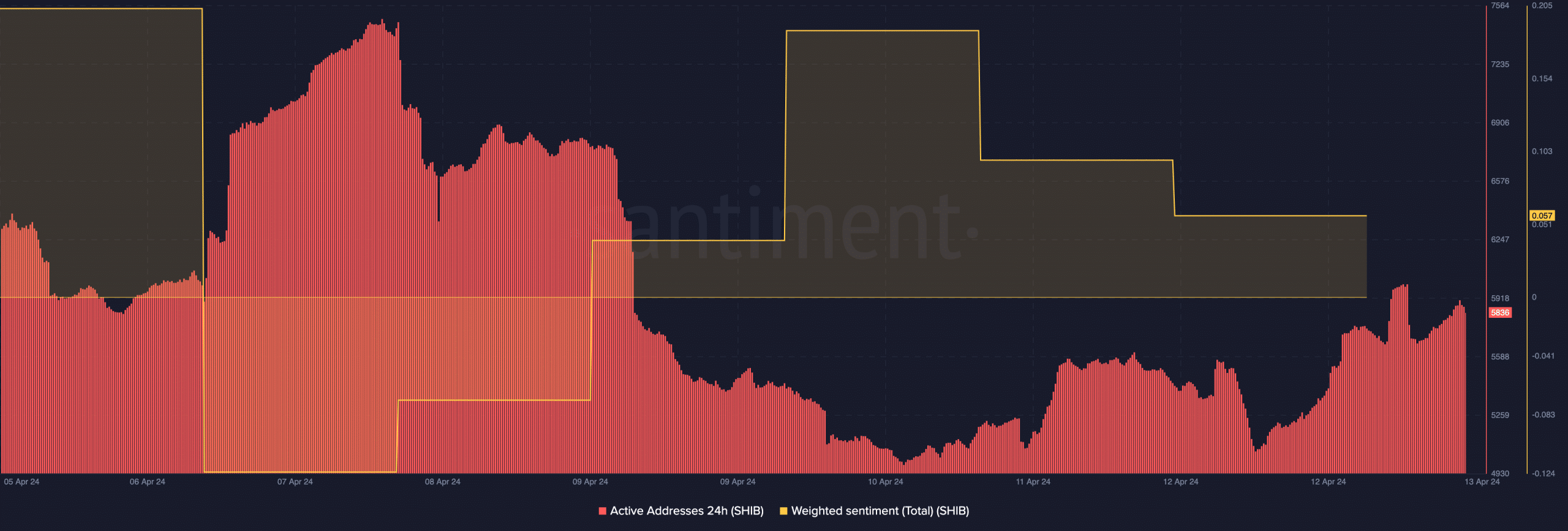 Shiba Inu metrics suggesting a price increase