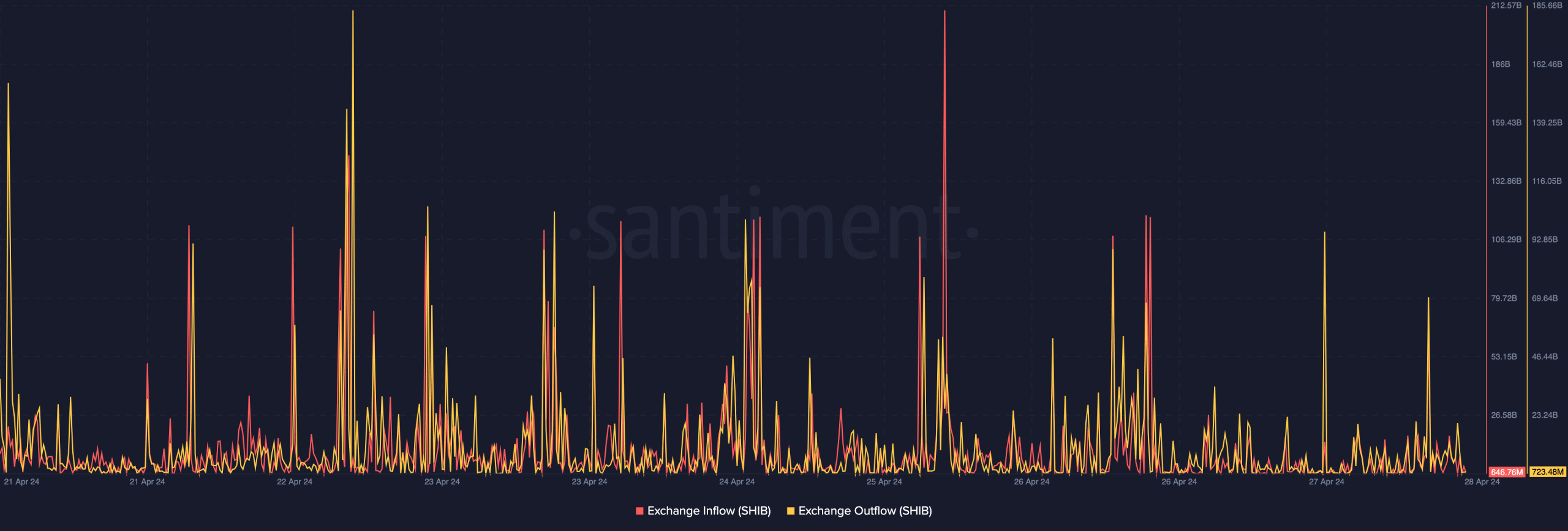 SHIB's exchange inflow and outflow