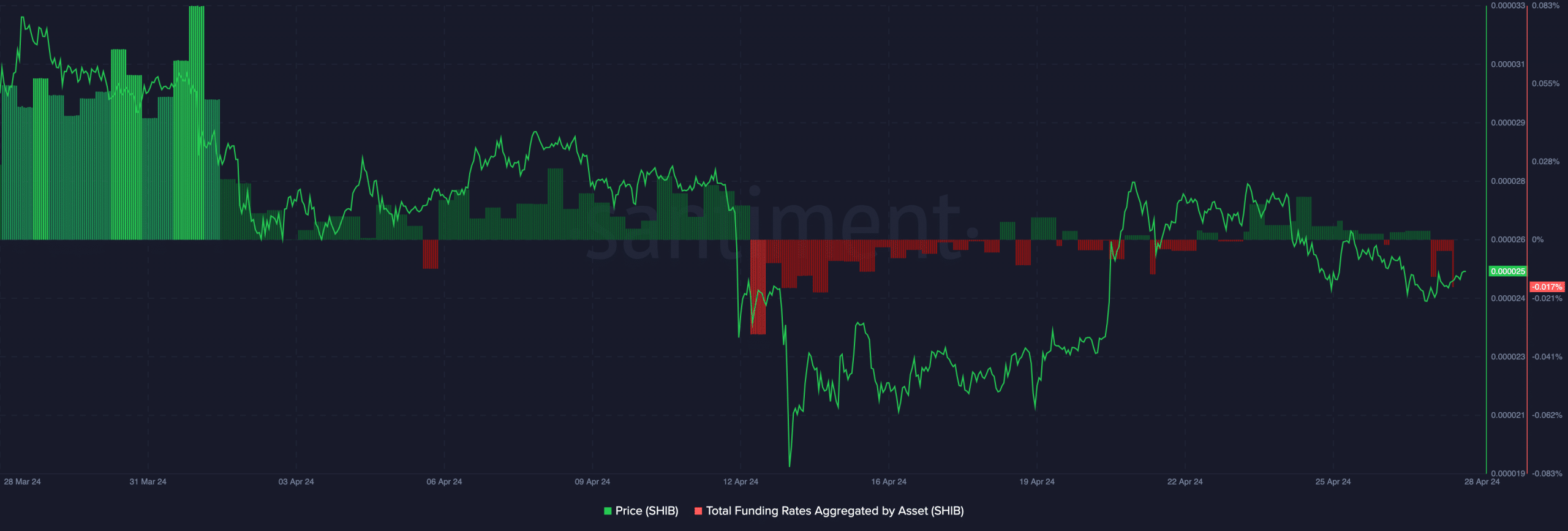 SHIB flashes a signal that could favor bullish bets