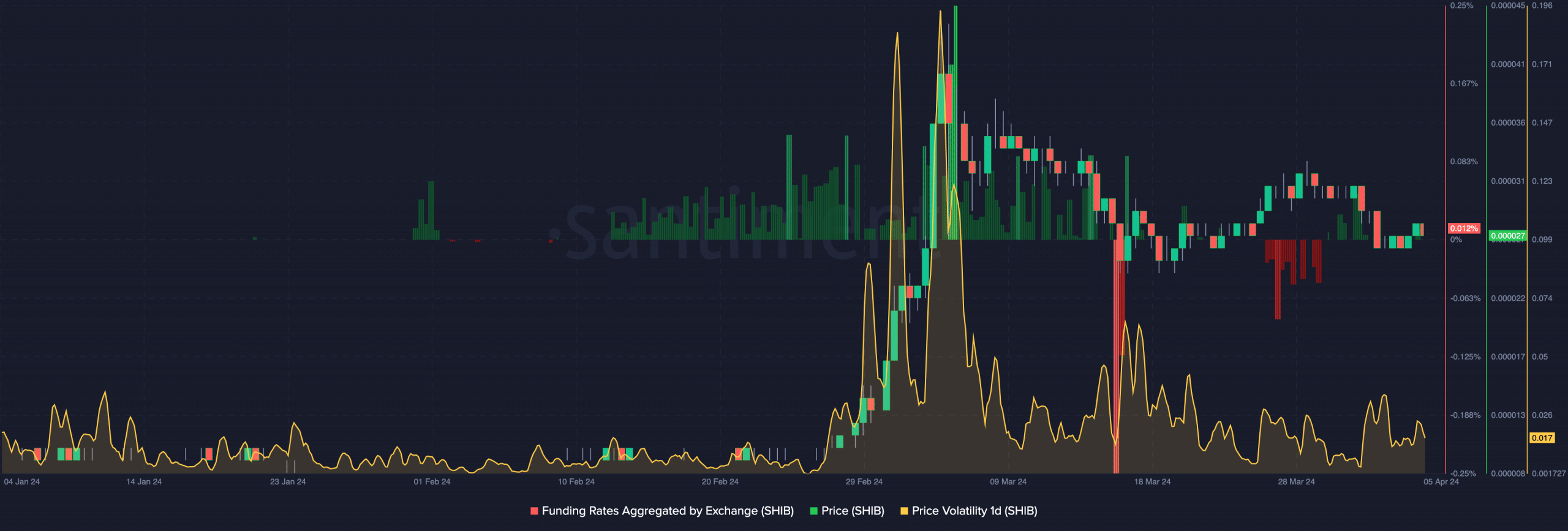 SHIB's funding rate suggesting a price increase