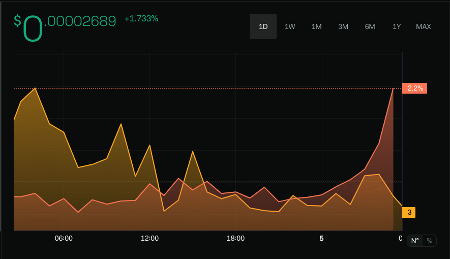 SHIB's rising social metrics and price action