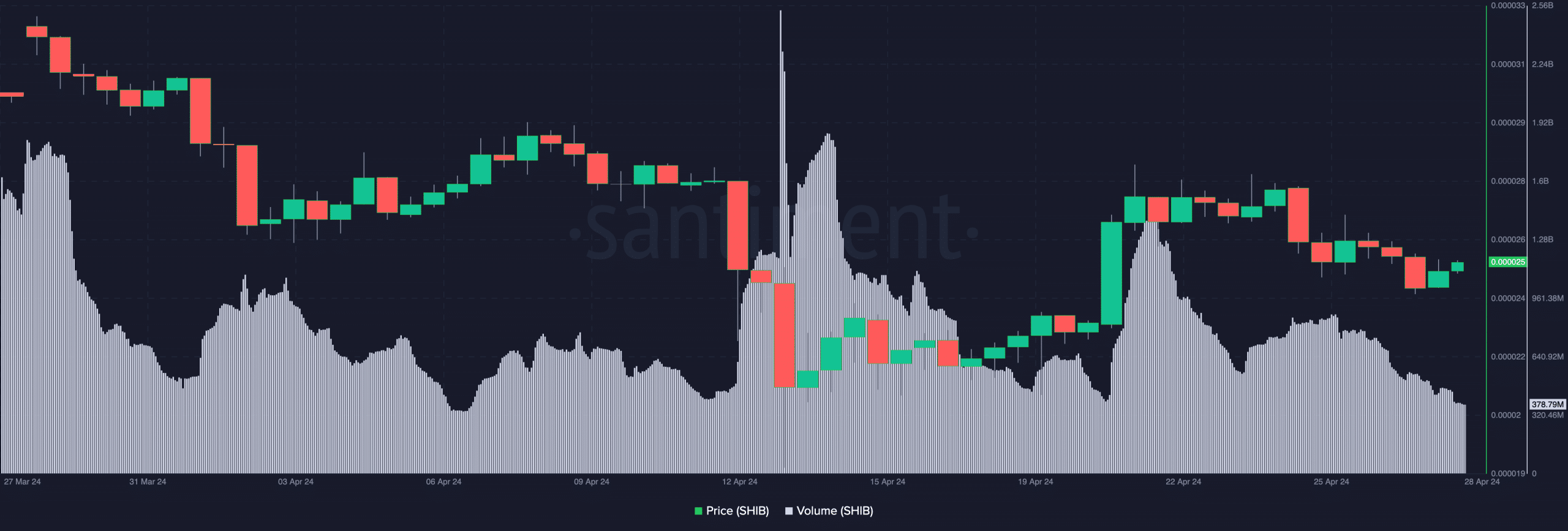 SHIB's falling volume suggests a weak uptrend