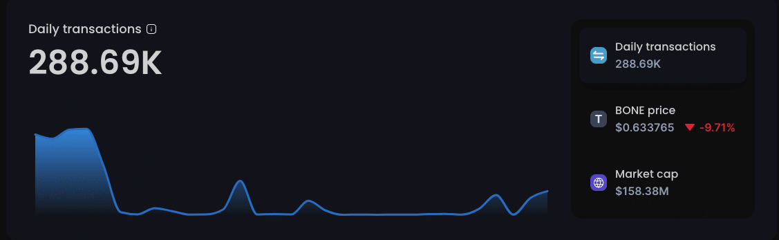 Data showing an increase in transactions on Shiba Inus' Layer 2