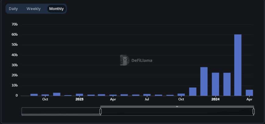 Solana DEX volumes