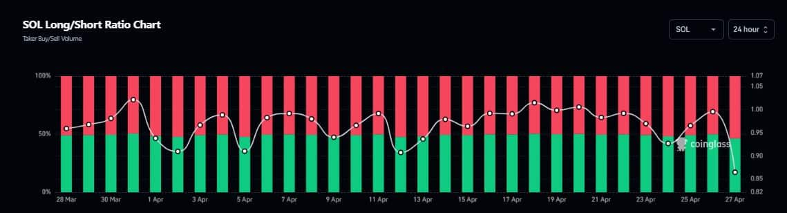 Solana's Long/Short Ratio
