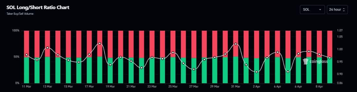 Solana long to shorts ratio