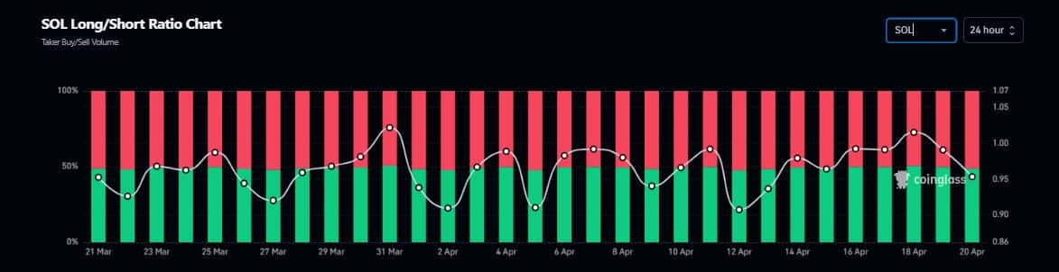 SOL Longs/Shorts Ratio