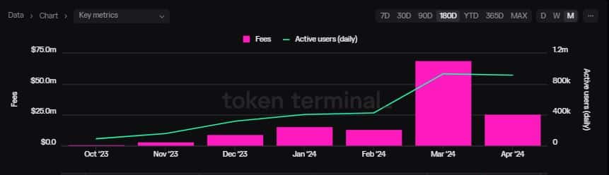 Solana active users