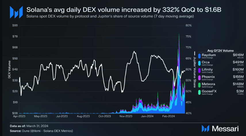 Solana's volume increased due to high memecoin activity