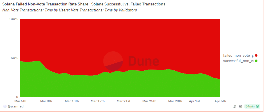 Solana failed transactions