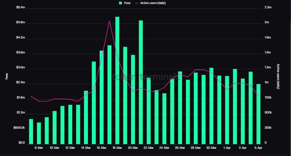 Solana active users drop