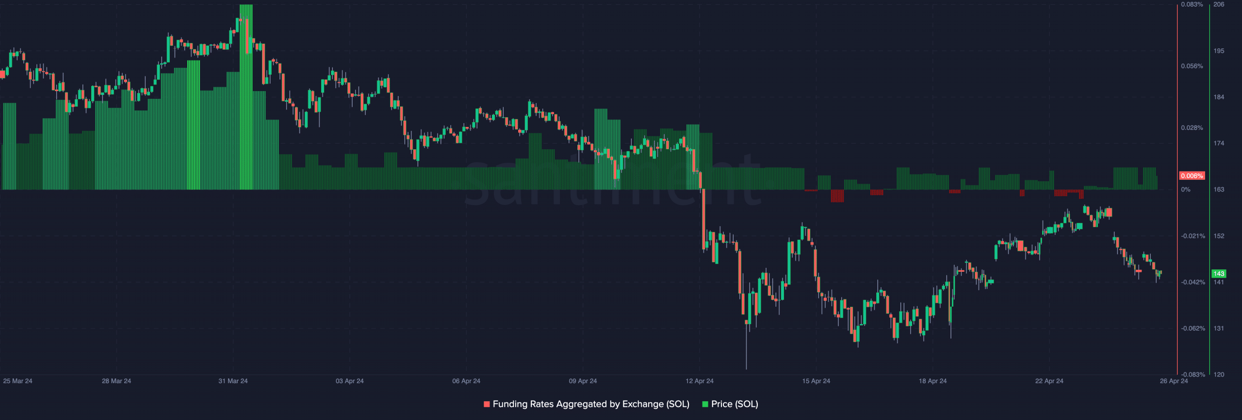 Solana shows a bearish signal