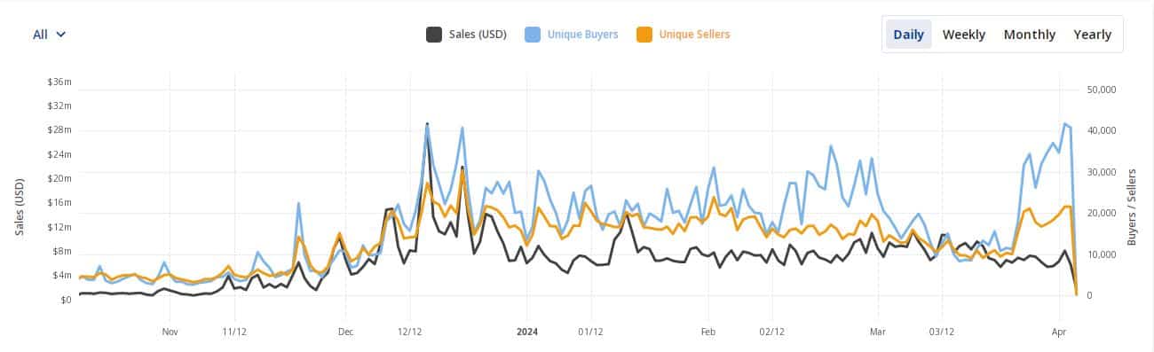 Solana NFT volumes